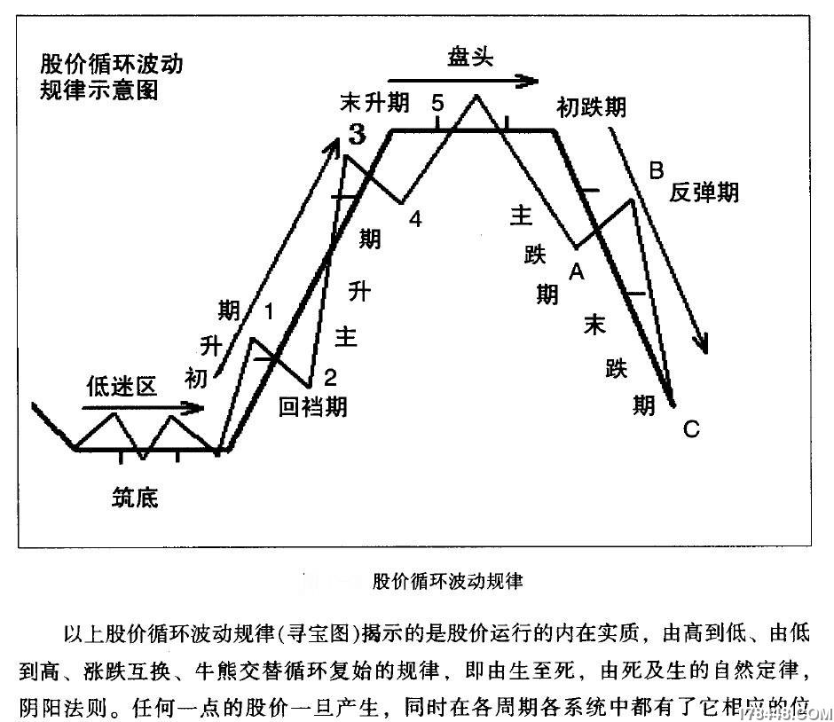 股价循环波动规律.jpg