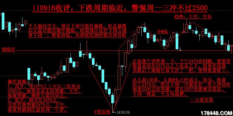 110916收评，下跌周期临近，警惕周一三冲不过2500.jpg