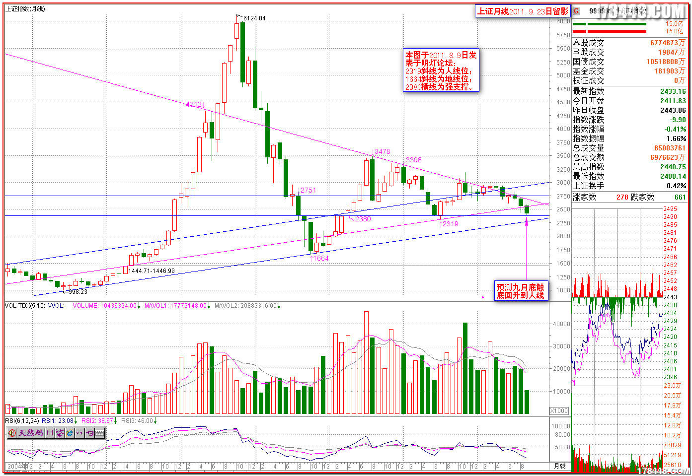 2011-09-23上证月线 预测.png
