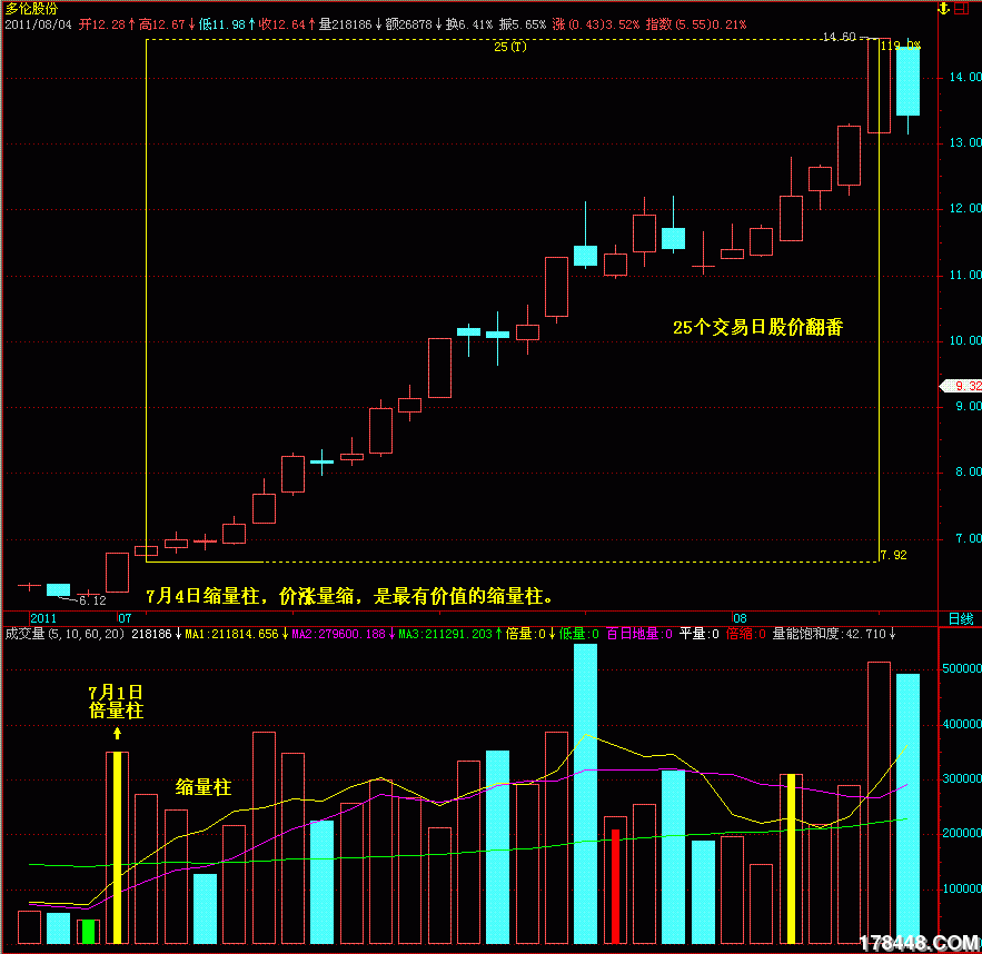 学习寻找最有价值的缩量柱4