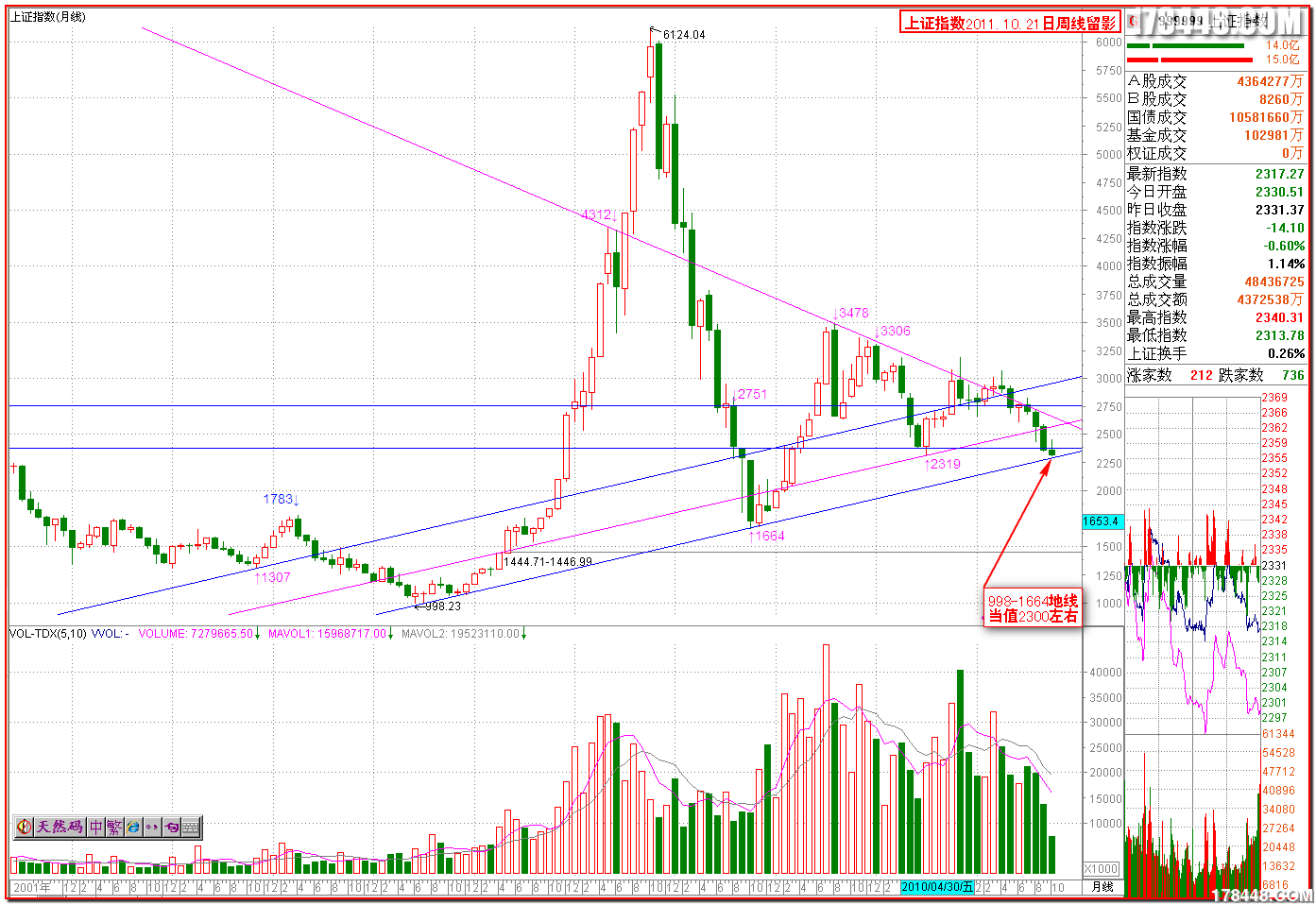 2011-10-21上证月线测底2300左右.png