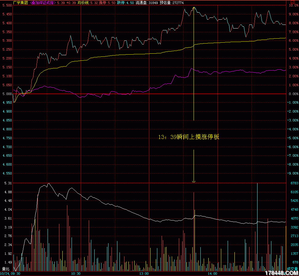 明燈論壇 69 學習與實踐 69 牛股預報 69 002133廣宇集團有漲停