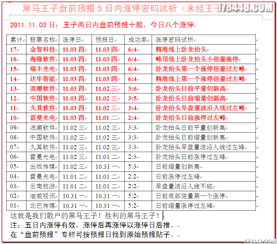 2011-11-03王子预报涨停统计.png