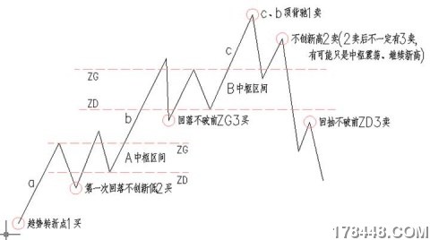 缠中说禅理论 三个买点和三个卖点.jpg