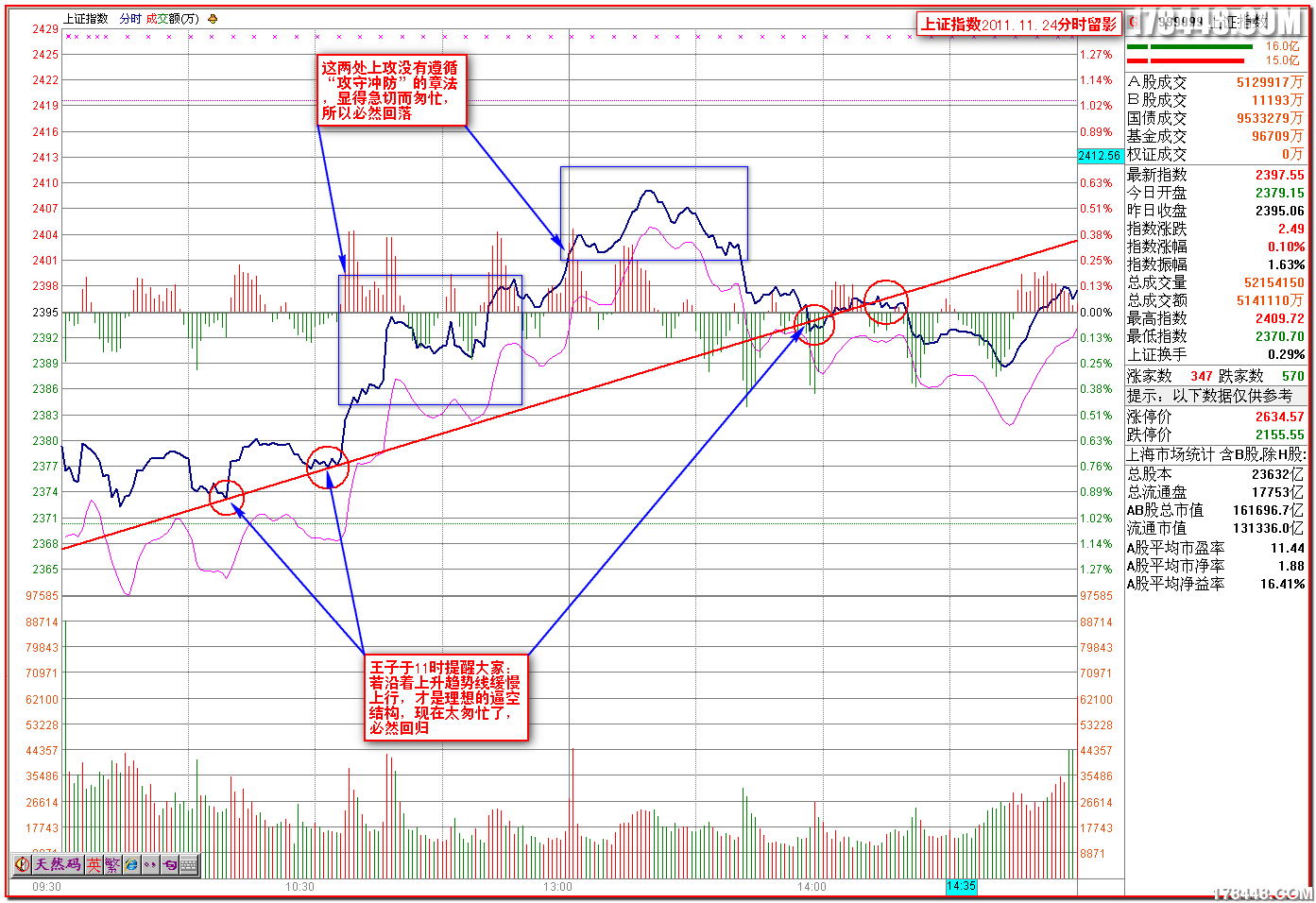 2011-11-24大盘分时图 分析.png