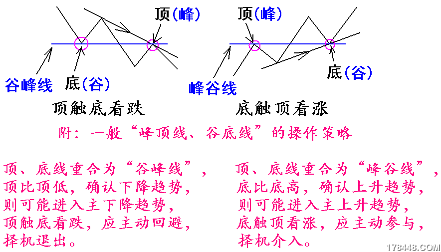 顶底线图